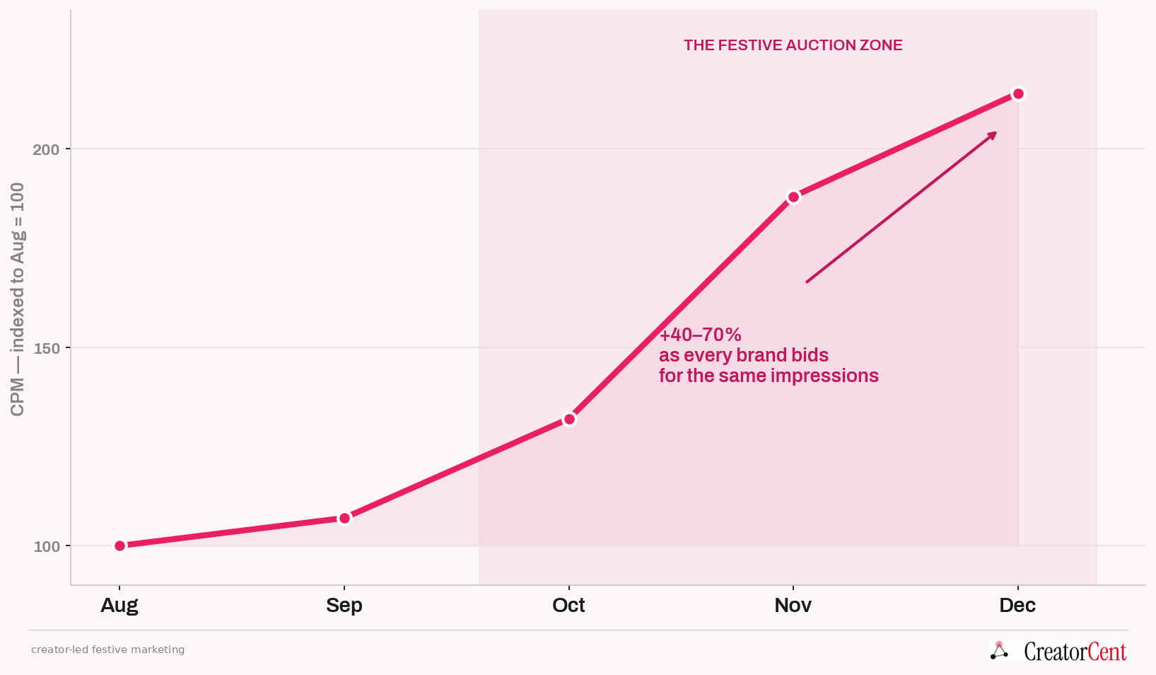 Chart: the festive auction zone — ad costs spike sharply as every advertiser bids for the same impressions.
