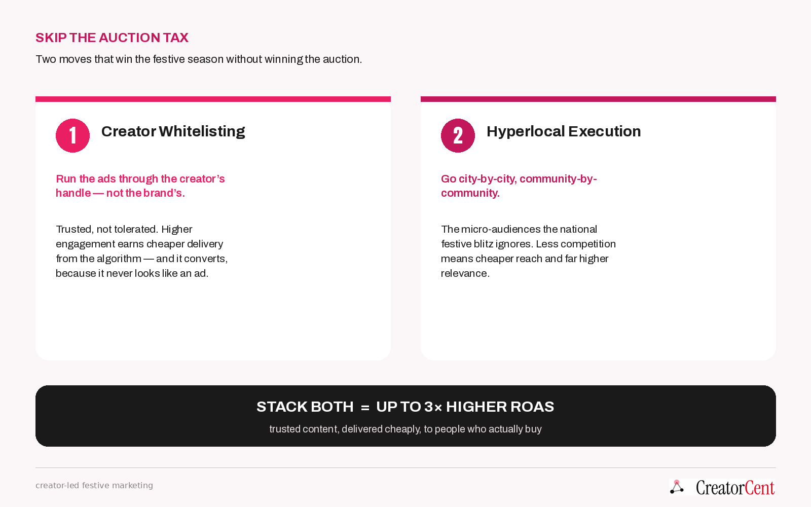 Diagram: two moves — creator whitelisting and hyperlocal execution — that win the festive season without winning the auction.