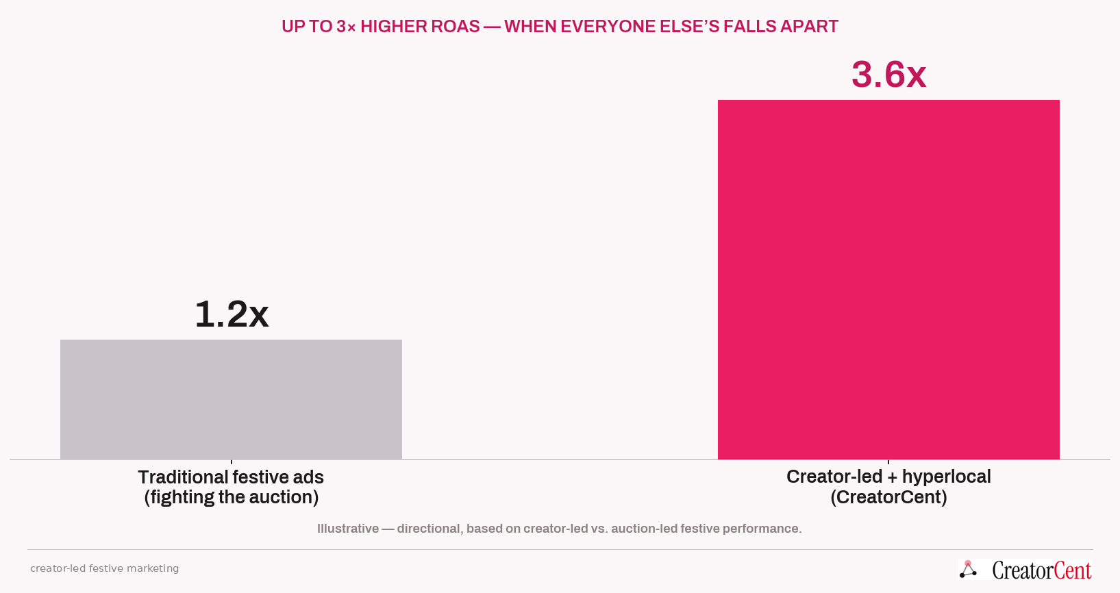 Bar chart: up to 3x higher ROAS with creator-led plus hyperlocal