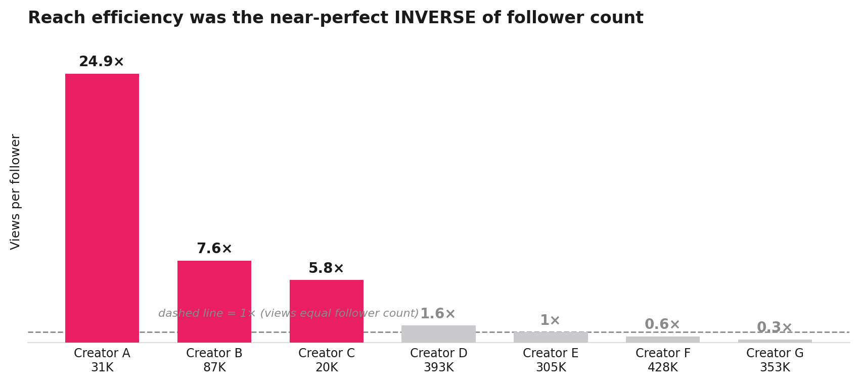 Bar chart showing reach efficiency (views per follower) is the near-perfect inverse of follower count; the three smallest accounts rank highest.