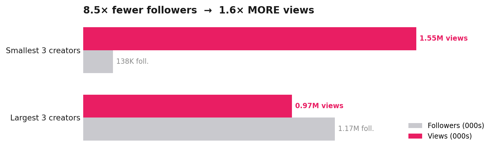 Chart: the three smallest creators had 8.5x fewer followers but produced 1.6x more views than the three largest.