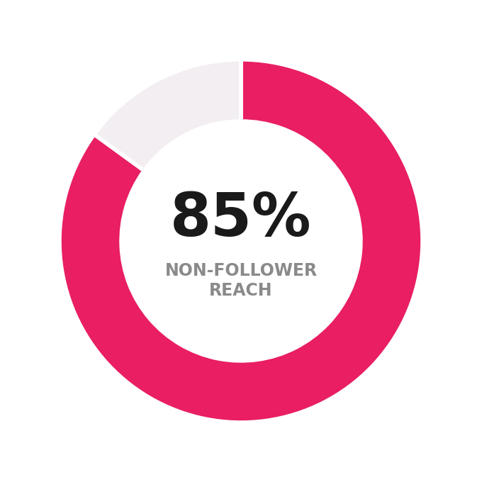 Chart: roughly 85 percent of views across the campaign came from non-followers.