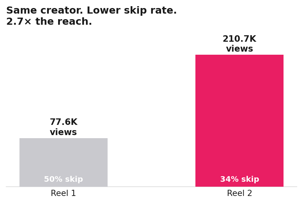 Chart: two reels from the same creator — reel two nearly tripled reach as skip rate fell from 50 to 34 percent.