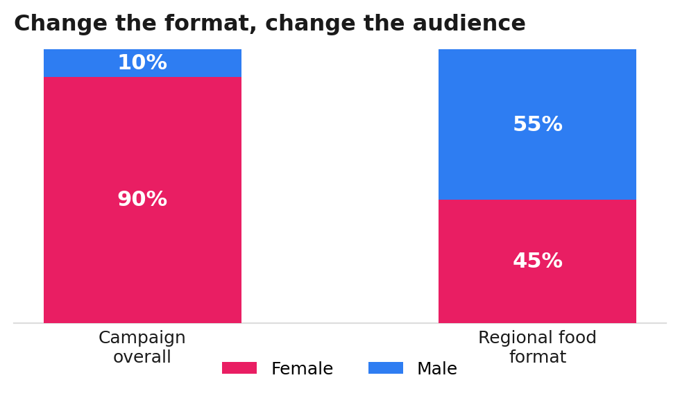 Chart: campaign skewed 90 percent female overall, but a regional dialect-led format flipped to 55 percent male.